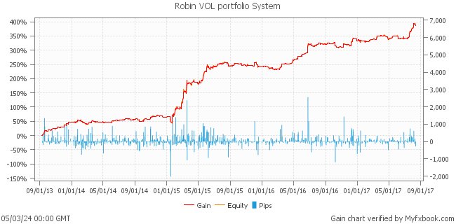 Robin VOL portfolio System by eafanclub | Myfxbook